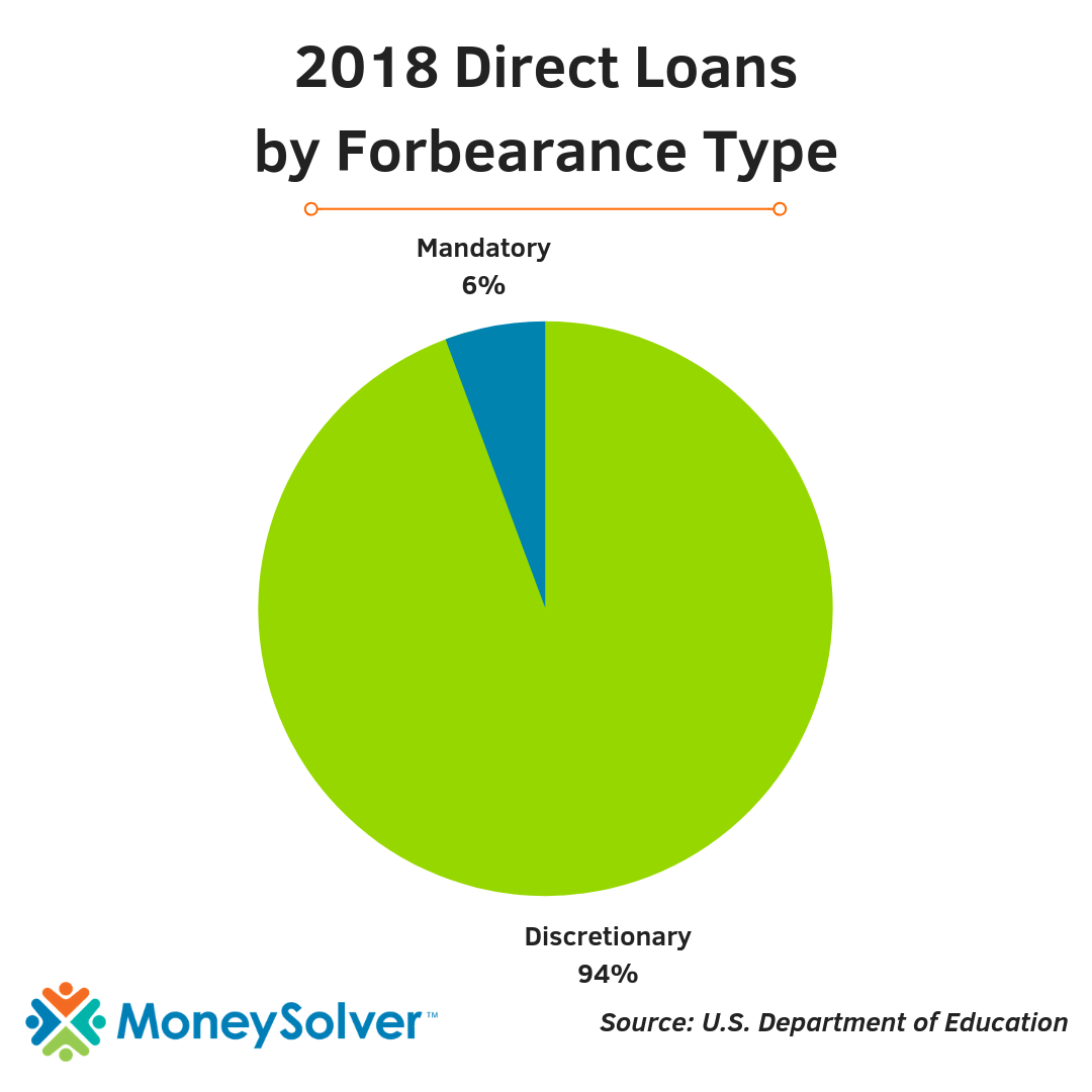 student-loan-forbearance-vs-deferment-which-takes-the-cake