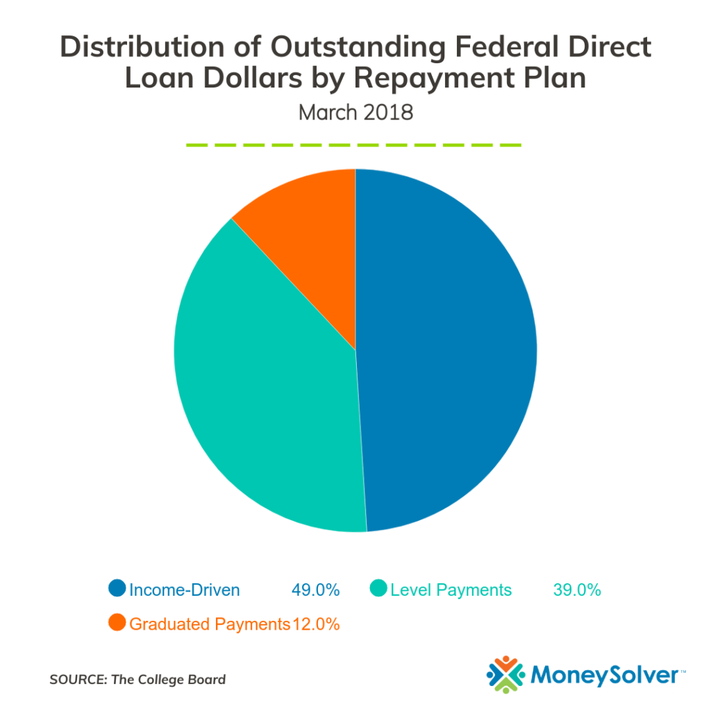 11 Facts About Income-Based Repayment Student Loans - MoneySolver