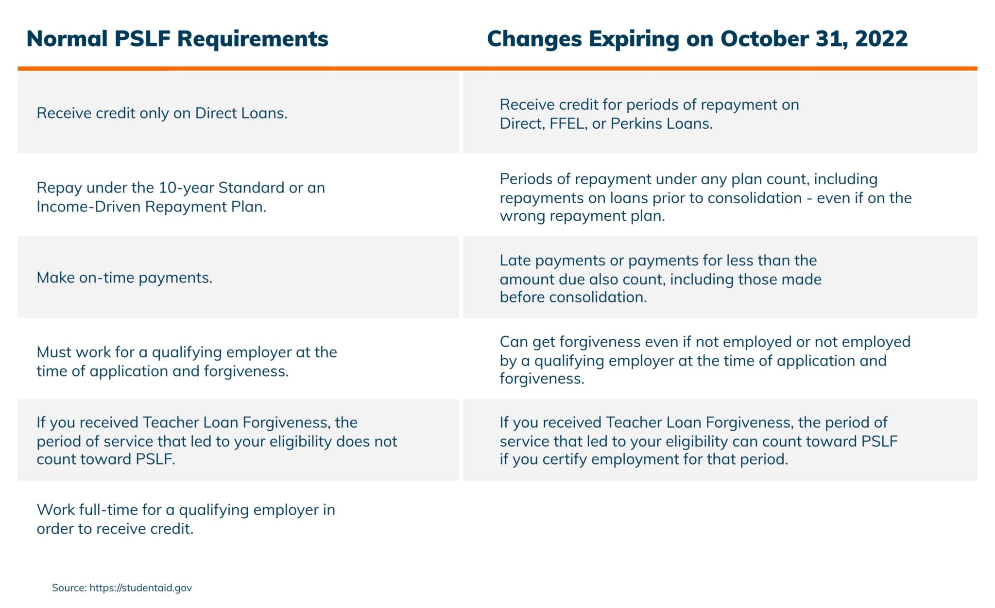 Limited PSLF Waiver Deadline Approaching